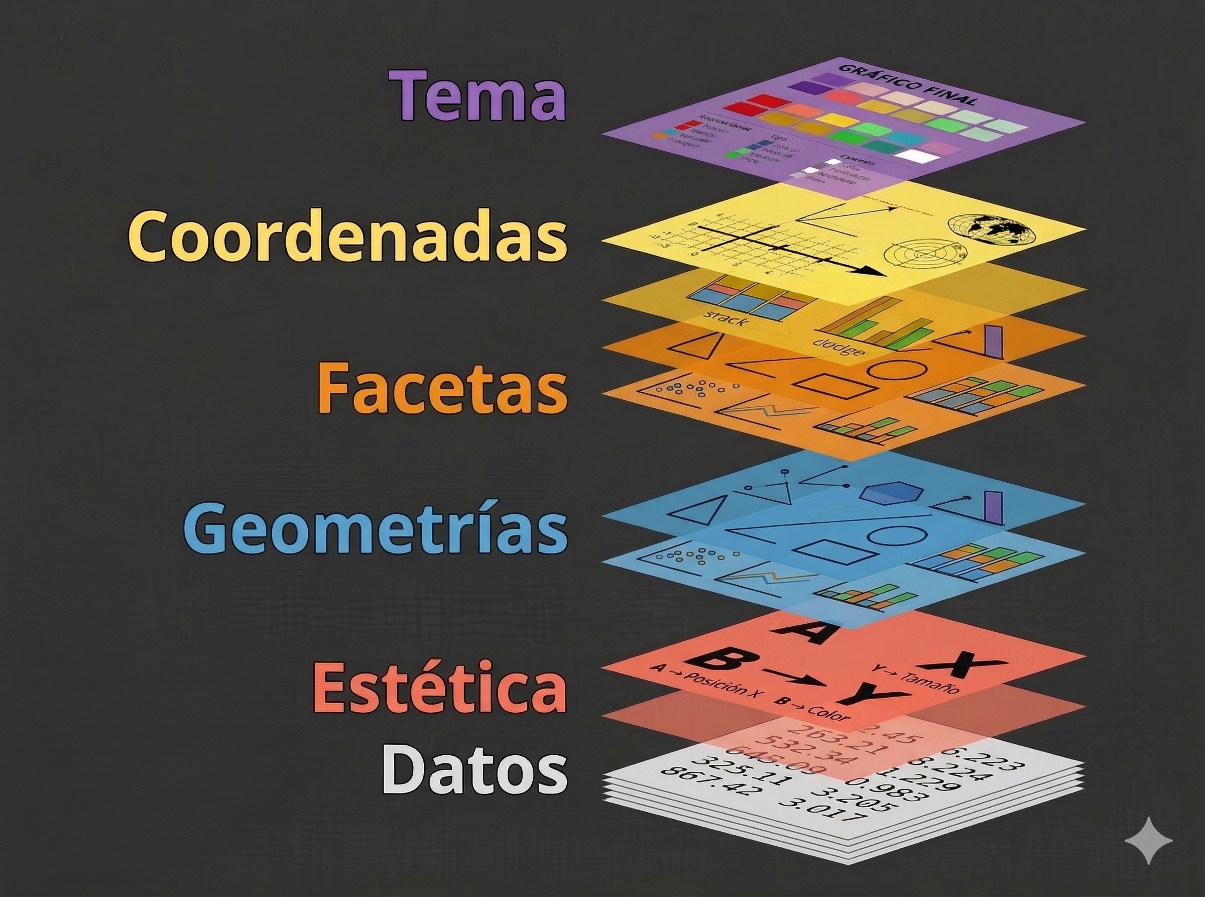 *Capas que componen la gramática de gráficos en ggplot2.*