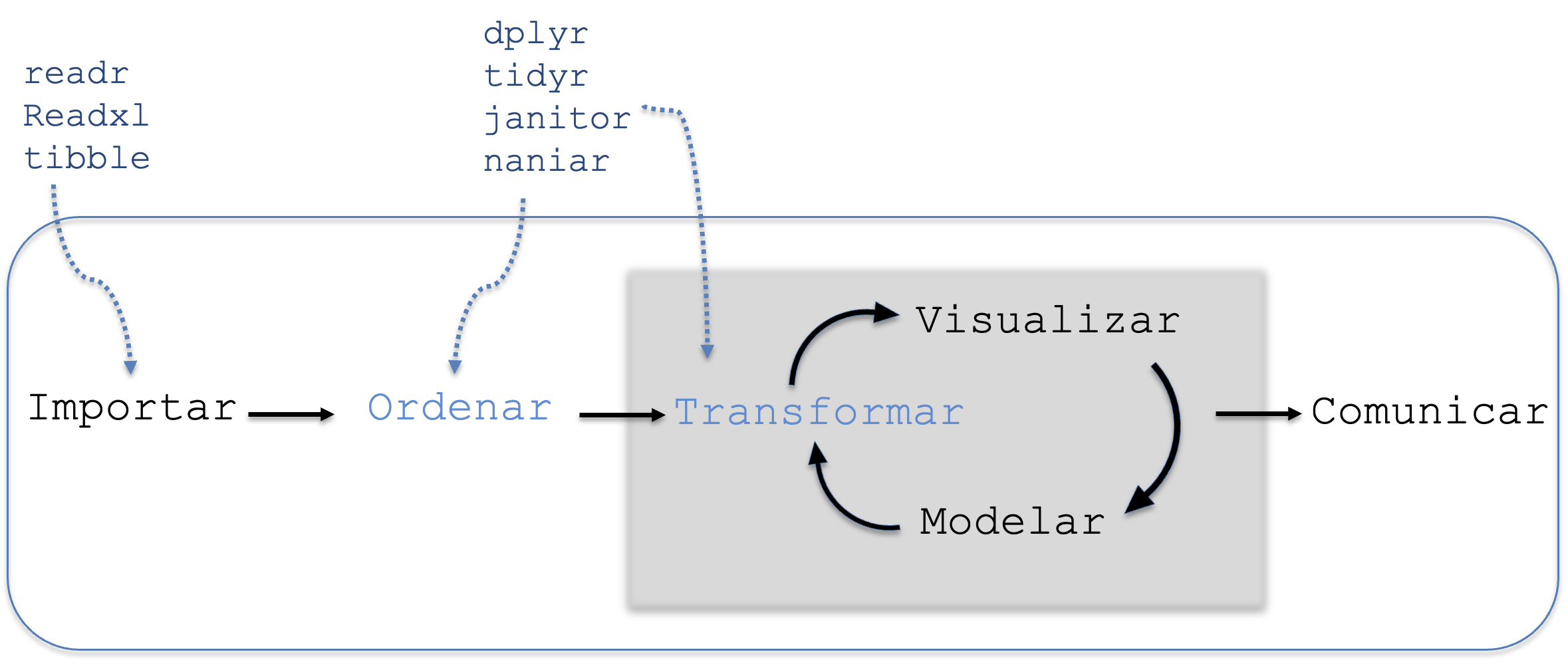 *Etapa de ordenamiento y transformación de datos.*