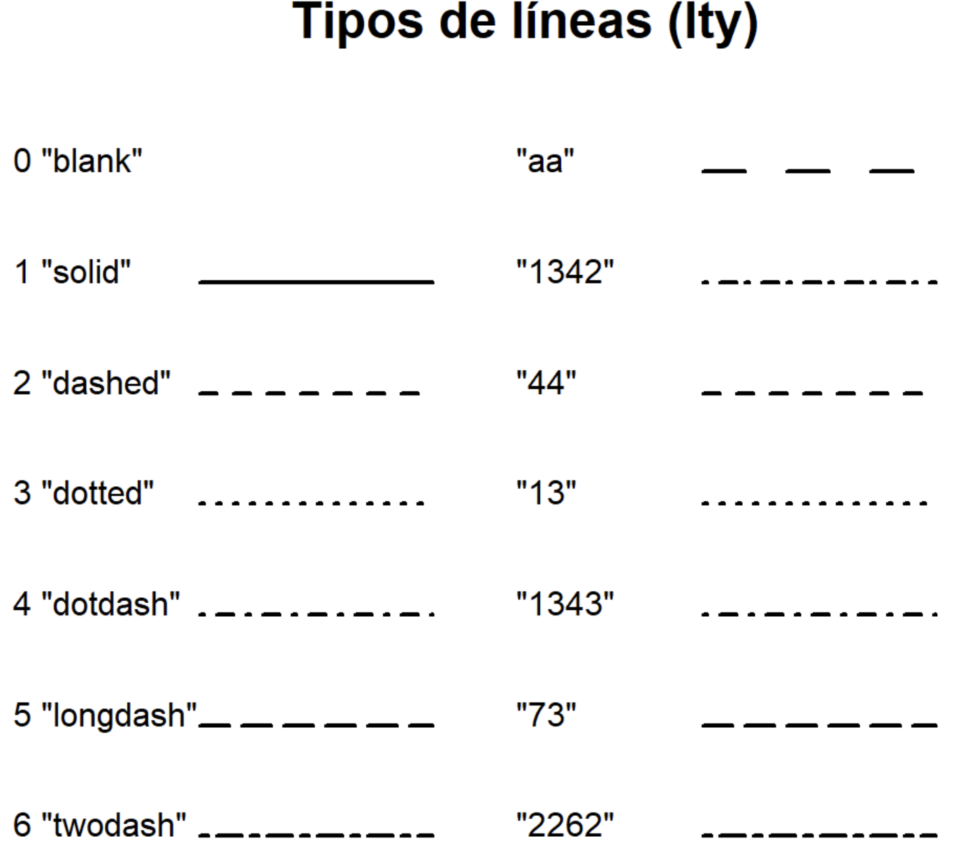 *Tipos de líneas disponibles mediante linetype.*